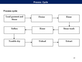 Washer Staking Process Example Garments washing | PPT