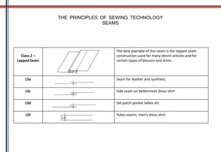 THE PRINCIPLES OF SEWING TECHNOLOGY
SEAMS
Class 2 –
Lapped Seam
The best example of this seam is the lapped seam
construction used for many denim articles and for
certain types of blouses and shirts.
LSa Seam for leather and synthetic
LSc Side seam on betterment dress shirt
LSd Set patch pocket lables etc
LSf Yokes seams, men’s dress shirt
 