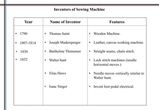 Inventors of Sewing Machine
Year Name of Inventor Features
• Thomas Saint
• Joseph Madersperger
• Barthelme Thimonier
• Walter hunt
• Wooden Machine.
• Leather, canvas working machine.
• Straight seams, chain stitch.
• Lock stitch machines (needle
horizontal moves.)
• Needle moves vertically similar to
Walter hunt.
• Invent foot pedal electrical.
• 1790
• 1807-1814
• 1830
• 1832
• Elias Haws
• Isaac Singer
 