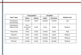 Resin Type
Fusing System Durability
Relative Cost
Steam Electric Wash Dry Clean
Polyethylene
(low density)
Limited Good Suitable Limited Low
Polyethylene
(high density)
Non
recommen
ded
Good Good Good Medium
Polyamides Good Good Limited Good High
Polyester Good Good Limited Good Medium
Plasticized C.A. Good Good Suitable Suitable Medium
Phenolic Limited Good Limited Suitable Medium
 