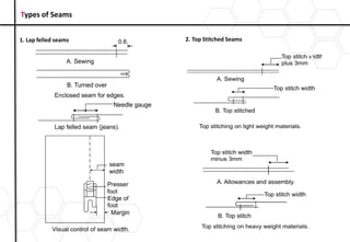 1. Lap felled seams 2. Top Stitched Seams
Types of Seams
 
