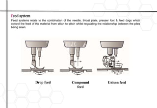 Feed system
Feed systems relate to the combination of the needle, throat plate, presser foot & feed dogs which
control the feed of the material from stitch to stitch whilst regulating the relationship between the piles
being sewn.
Drop feed Compound
feed
Unison feed
 