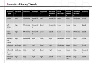 Property
/ type
Sewabilit
y
Durability Strength Supplenes
s
Abrasion
resistanc
e
Heat
resistance
Colour
fastnes
s
Shrinkage
resistanc
e
Elasticity
Cotton High Moderate Moderat
e
High Moderate Good High Moderate Good
Soft
Cotton
High Moderate Moderat
e
Good Moderate Good Good Low Good
Glace
Cotton
High Moderate Moderat
e
Good Good Good Good Moderate Good
Merceris
e-d
Cotton
High Moderate High Good High Moderate Good High Good
Polyester Moderate High High Good High Moderate Good High Good
Polyamid
-e
(nylon)
Moderate High High Good High Good Good High Moderat
e
Polyester
Cotton
High High High High Good Good Moder
ate
High Good
Properties of Sewing Threads
 