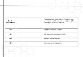 Class 2 –
Lapped Seam
The best example of this seam is the lapped seam
construction used for many denim articles and for
certain types of blouses and shirts.
LSa Seam for leather and synthetic
LSc Side seam on betterment dress shirt
LSd Set patch pocket lables etc
LSf Yokes seams, men’s dress shirt
 