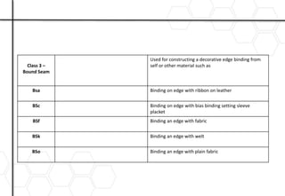 Class 3 –
Bound Seam
Used for constructing a decorative edge binding from
self or other material such as
Bsa Binding on edge with ribbon on leather
BSc Binding on edge with bias binding setting sleeve
placket
BSf Binding an edge with fabric
BSk Binding an edge with welt
BSo Binding an edge with plain fabric
 