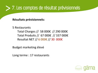 Résultats prévisionnels: 5 Restaurants Total Charges //  58 000€  // 290 000€ Total Produits //  67 000€  // 337 000€ Resultat NET //  6 000€  //  30  000€  Budget marketing élevé Long terme : 17 restaurants 