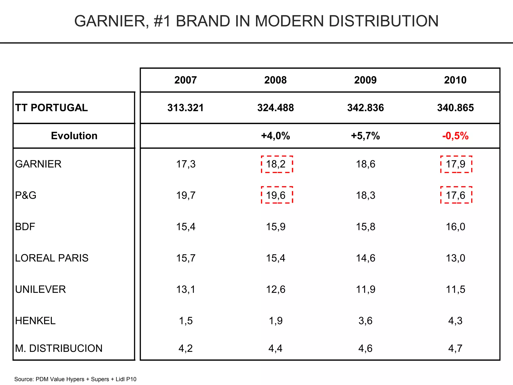 GARNIER, #1 BRAND IN MODERN DISTRIBUTION Source: PDM Value Hypers + Supers + Lidl P10 