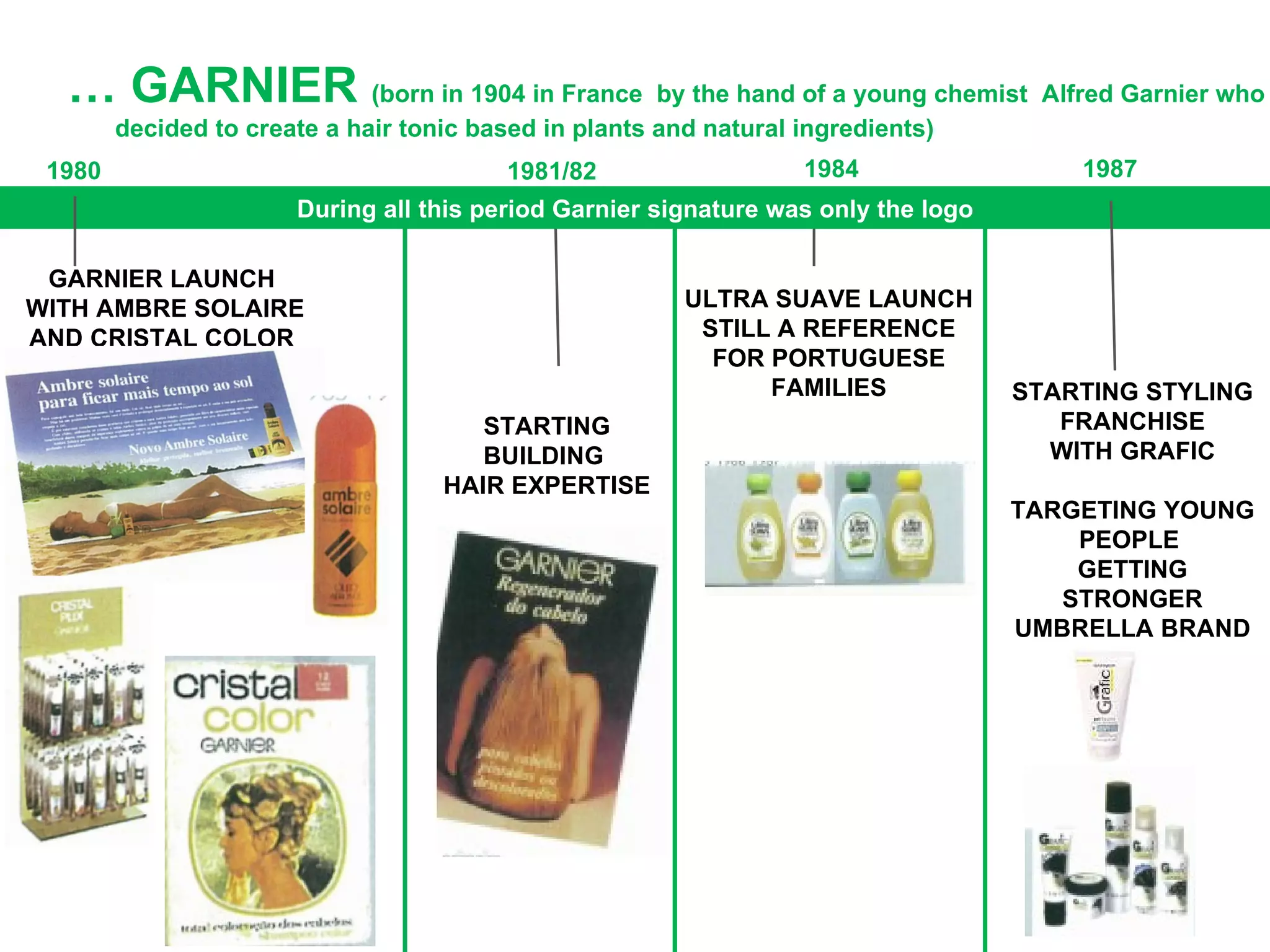 During all this period Garnier signature was only the logo …  GARNIER  (born in 1904 in France  by the hand of a young chemist  Alfred Garnier who decided to create a hair tonic based in plants and natural ingredients) 1980 GARNIER LAUNCH  WITH AMBRE SOLAIRE AND CRISTAL COLOR  1981/82 1984 ULTRA SUAVE LAUNCH STILL A REFERENCE FOR PORTUGUESE FAMILIES STARTING BUILDING  HAIR EXPERTISE 1987 STARTING STYLING FRANCHISE WITH GRAFIC TARGETING YOUNG PEOPLE  GETTING STRONGER UMBRELLA BRAND 