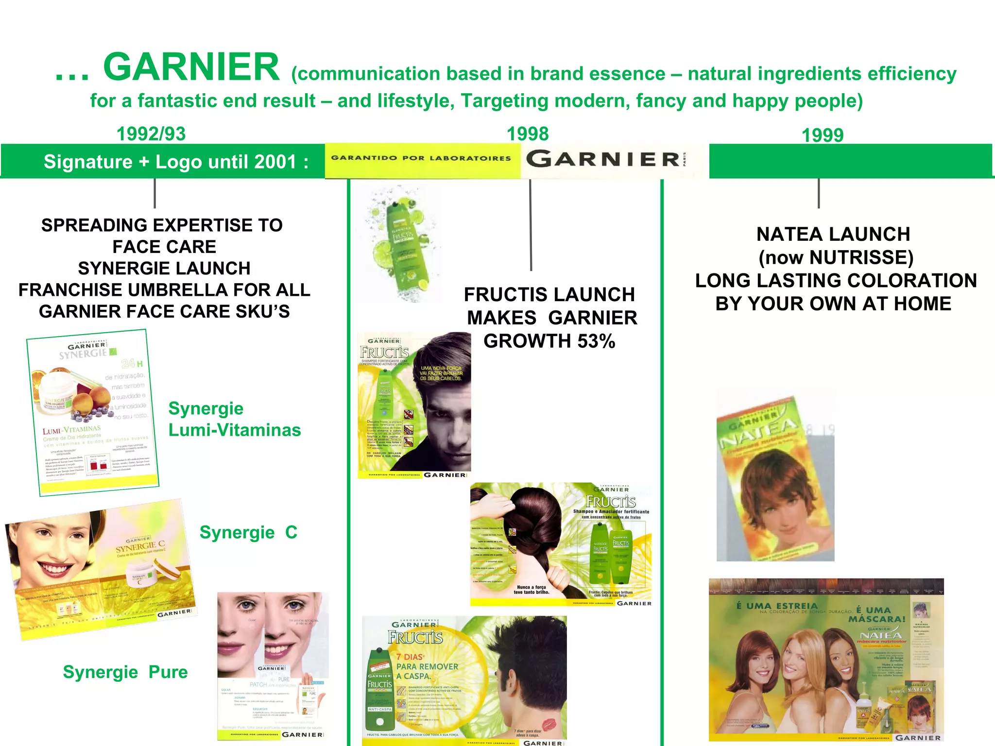 Signature + Logo until 2001 :  …  GARNIER  (communication based in brand essence – natural ingredients efficiency for a fantastic end result – and lifestyle, Targeting modern, fancy and happy people)  1992/93 SPREADING EXPERTISE TO  FACE CARE SYNERGIE LAUNCH FRANCHISE UMBRELLA FOR ALL GARNIER FACE CARE SKU’S Synergie  Lumi-Vitaminas Synergie  C Synergie  Pure 1998 FRUCTIS LAUNCH  MAKES  GARNIER GROWTH 53%  NATEA LAUNCH  (now NUTRISSE) LONG LASTING COLORATION BY YOUR OWN AT HOME  1999 