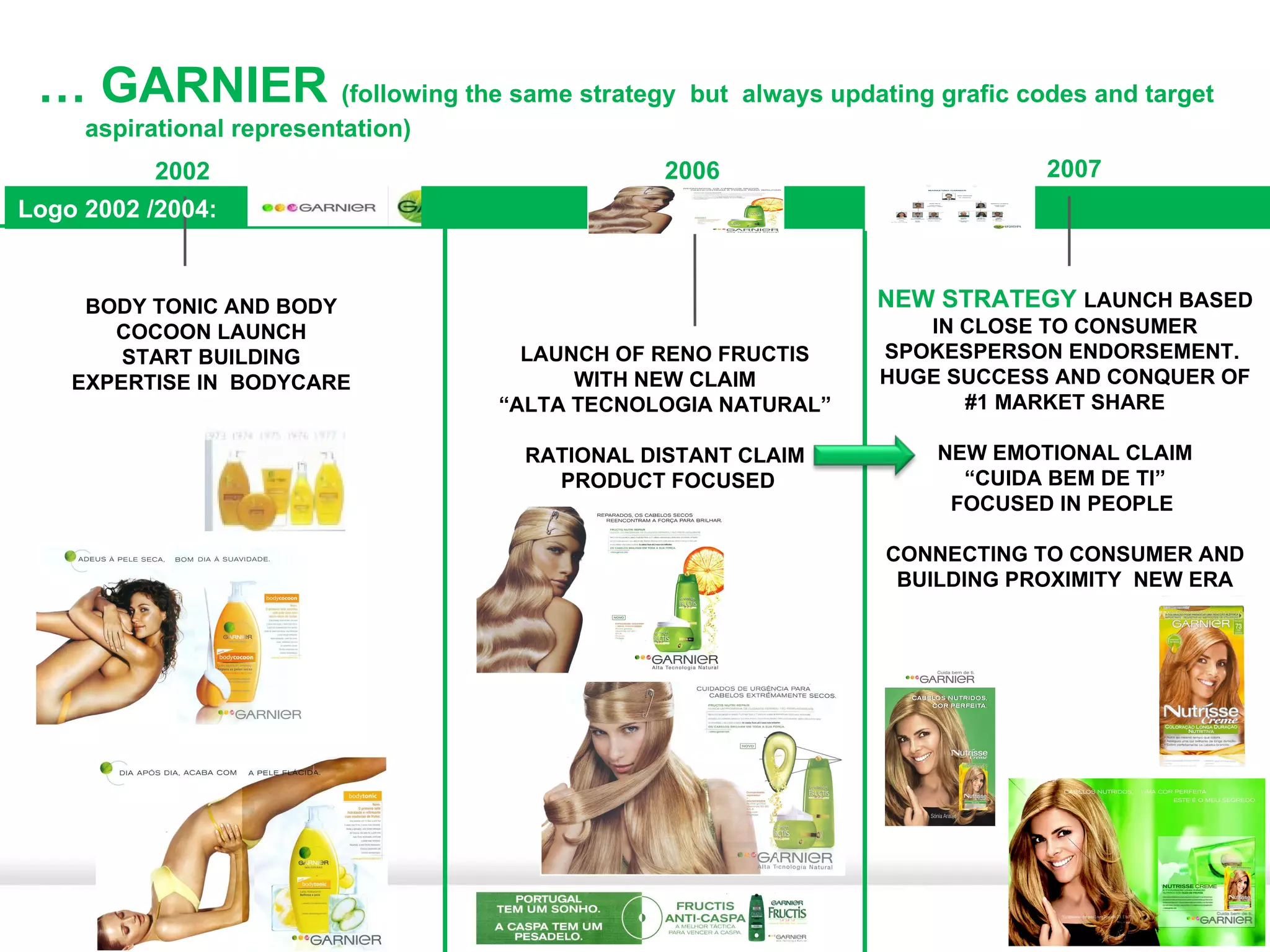 …  GARNIER  (following the same strategy  but  always updating grafic codes and target  aspirational representation) 2002 BODY TONIC AND BODY COCOON LAUNCH START BUILDING EXPERTISE IN  BODYCARE 2006 2007 LAUNCH OF RENO FRUCTIS WITH NEW CLAIM “ ALTA TECNOLOGIA NATURAL”  RATIONAL DISTANT CLAIM PRODUCT FOCUSED NEW STRATEGY  LAUNCH BASED IN CLOSE TO CONSUMER SPOKESPERSON ENDORSEMENT.  HUGE SUCCESS AND CONQUER OF #1 MARKET SHARE NEW EMOTIONAL CLAIM “ CUIDA BEM DE TI” FOCUSED IN PEOPLE  CONNECTING TO CONSUMER AND BUILDING PROXIMITY  NEW ERA Logo 2002 /2004:  