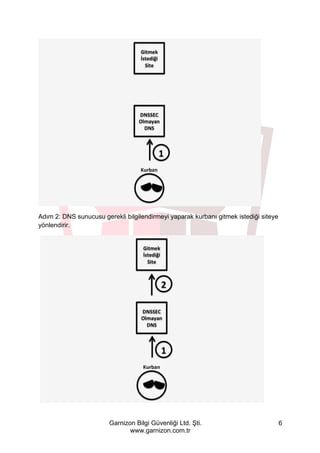 Garnizon Bilgi Güvenliği Ltd. Şti.
www.garnizon.com.tr
6
Adım 2: DNS sunucusu gerekli bilgilendirmeyi yaparak kurbanı gitmek istediği siteye
yönlendirir.
 