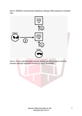 Garnizon Bilgi Güvenliği Ltd. Şti.
www.garnizon.com.tr
7
Adım 3: DNSSEC olmamasından faydalanan saldırgan DNS sorgularına müdahale
eder.
Adım 4: Kurban gitmekistediğimsite.com adresini yazmasına rağmen farkında
olmadan saldırgan tarafından hazırlanmış siteye yönlendirilir.
 
