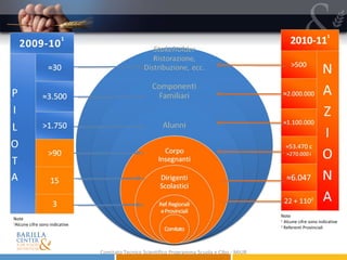 Comitato Tecnico Scientifico Programma Scuola e Cibo - MIUR Note 1 Alcune cifre sono indicative Note 1  Alcune cifre sono indicative 2  Referenti Provinciali 