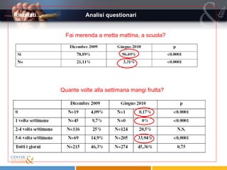Risultati  Analisi questionari Fai merenda a metta mattina, a scuola? Quante volte alla settimana mangi frutta? 