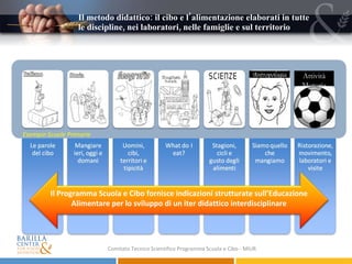 Il metodo didattico: il cibo e l’alimentazione elaborati in tutte le discipline, nei laboratori, nelle famiglie e sul territorio Comitato Tecnico Scientifico Programma Scuola e Cibo - MIUR Esempio Scuole Primarie Il Programma Scuola e Cibo fornisce indicazioni strutturate sull’Educazione Alimentare per lo sviluppo di un iter didattico interdisciplinare Antropologia Attività Motoria 