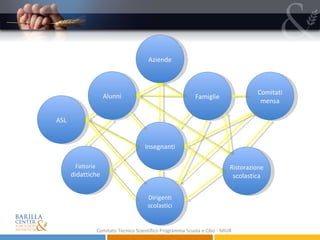 Comitato Tecnico Scientifico Programma Scuola e Cibo - MIUR Alunni Insegnanti Famiglie Comitati mensa Ristorazione  scolastica Aziende Fattorie  didattiche Dirigenti scolastici ASL 