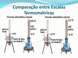 Comparação entre Escalas
    Termométricas
 