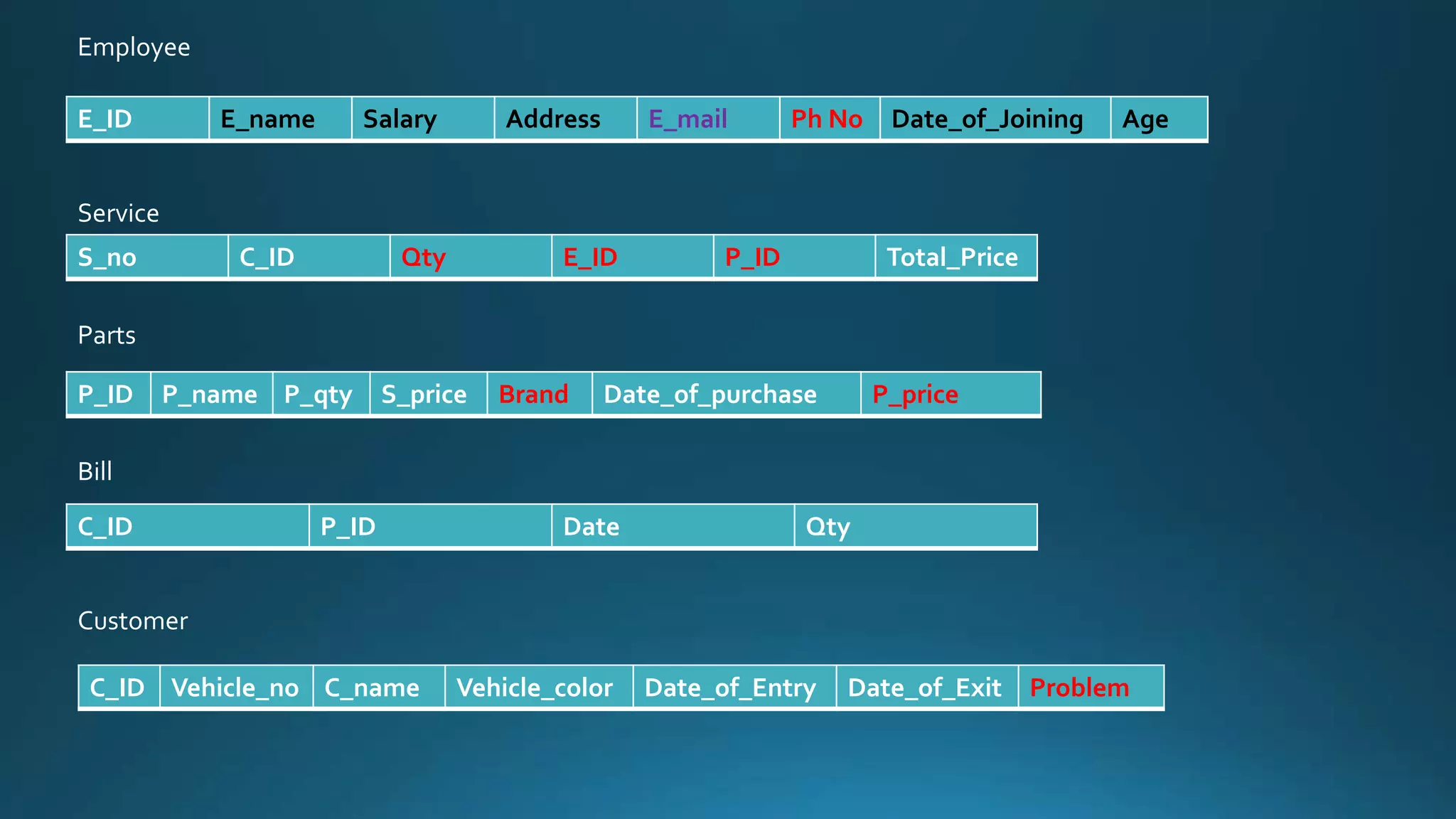 Employee 
E_ID E_name Salary Address E_mail Ph No Date_of_Joining Age 
Service 
S_no C_ID Qty E_ID P_ID Total_Price 
Parts 
P_ID P_name P_qty S_price Brand Date_of_purchase P_price 
Bill 
C_ID P_ID Date Qty 
Customer 
C_ID Vehicle_no C_name Vehicle_color Date_of_Entry Date_of_Exit Problem 
 