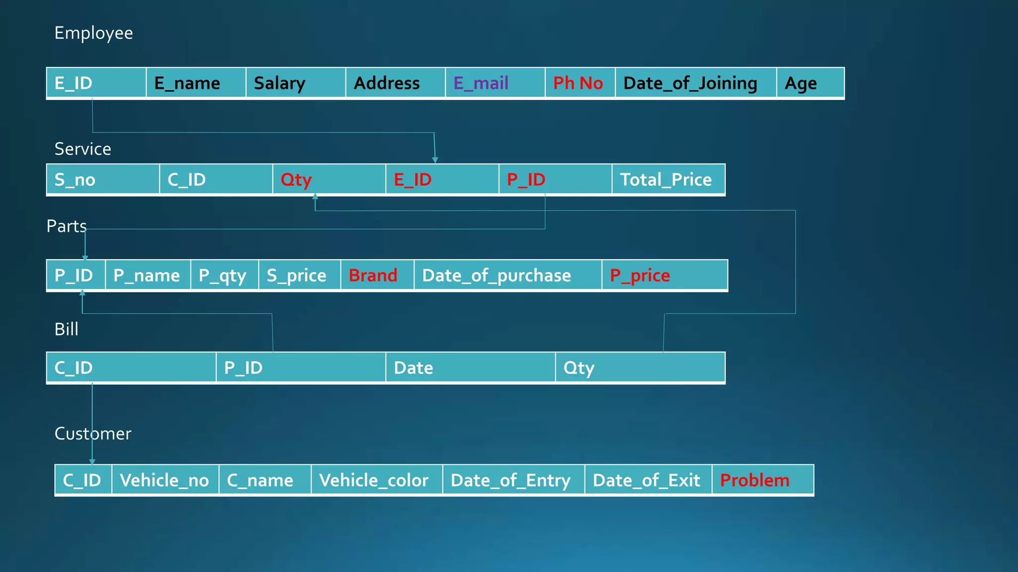 Employee 
E_ID E_name Salary Address E_mail Ph No Date_of_Joining Age 
Service 
S_no C_ID Qty E_ID P_ID Total_Price 
Parts 
P_ID P_name P_qty S_price Brand Date_of_purchase P_price 
Bill 
C_ID P_ID Date Qty 
Customer 
C_ID Vehicle_no C_name Vehicle_color Date_of_Entry Date_of_Exit Problem 
 