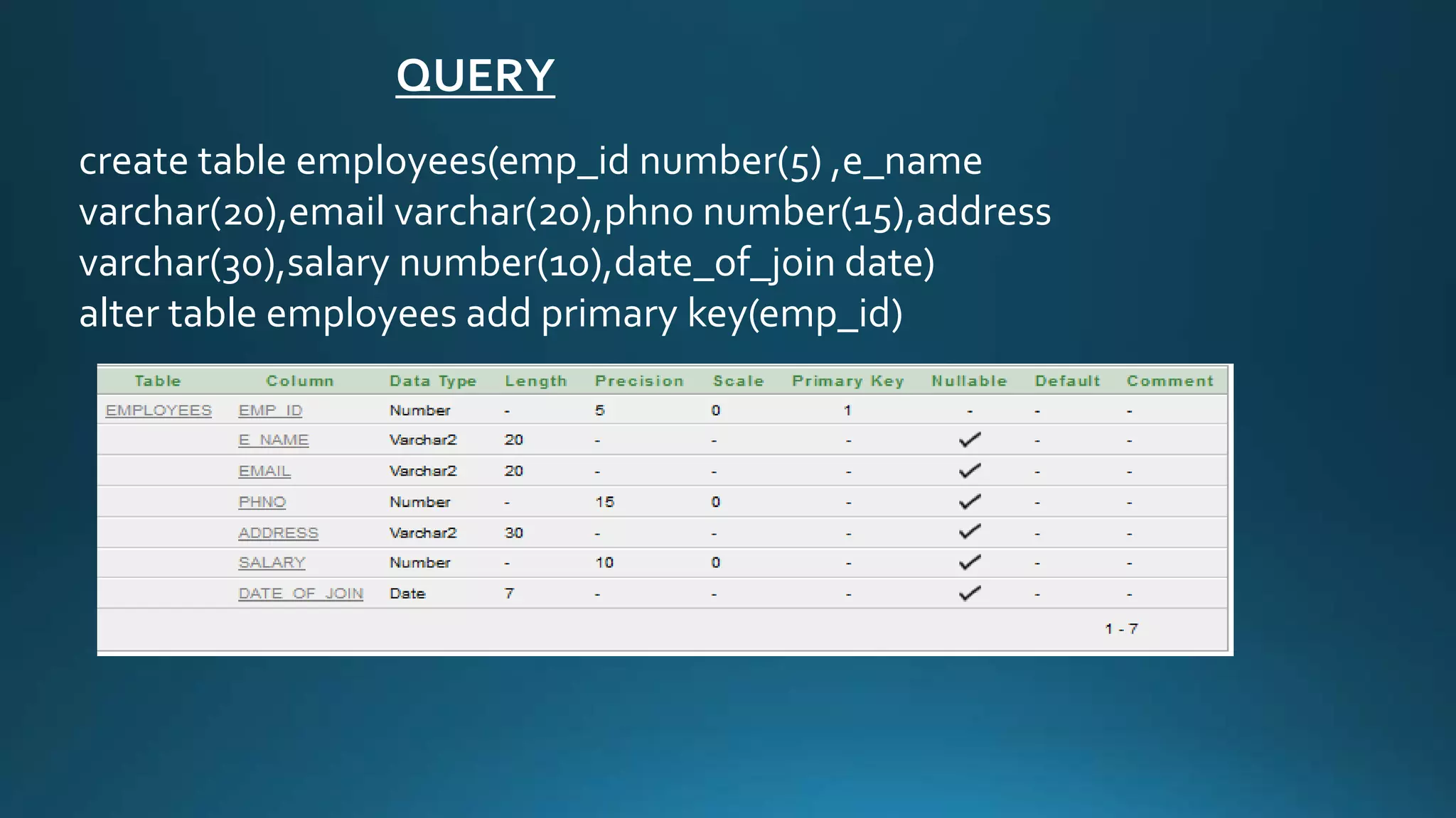 QUERY 
create table employees(emp_id number(5) ,e_name 
varchar(20),email varchar(20),phno number(15),address 
varchar(30),salary number(10),date_of_join date) 
alter table employees add primary key(emp_id) 
 