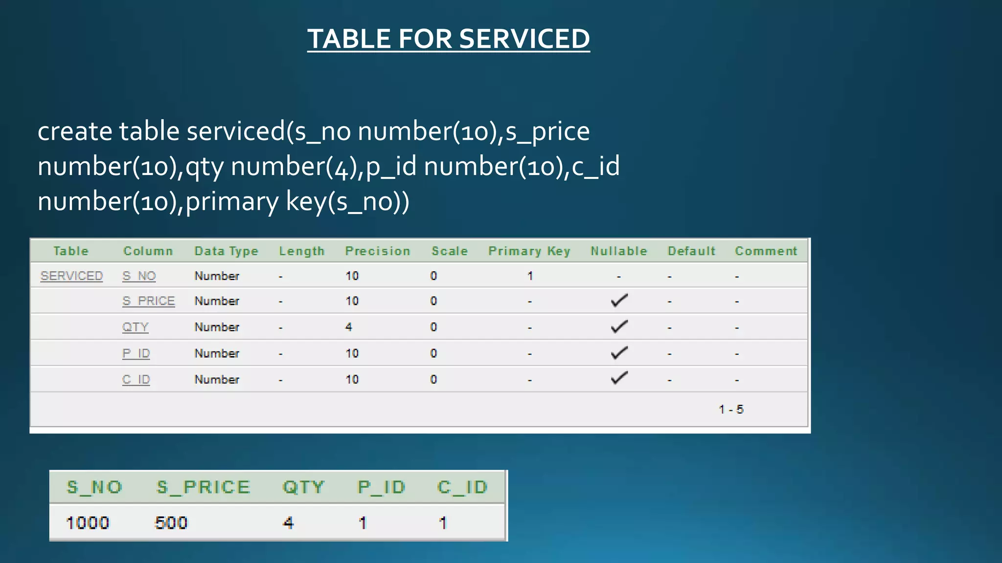 TABLE FOR SERVICED 
create table serviced(s_no number(10),s_price 
number(10),qty number(4),p_id number(10),c_id 
number(10),primary key(s_no)) 
 