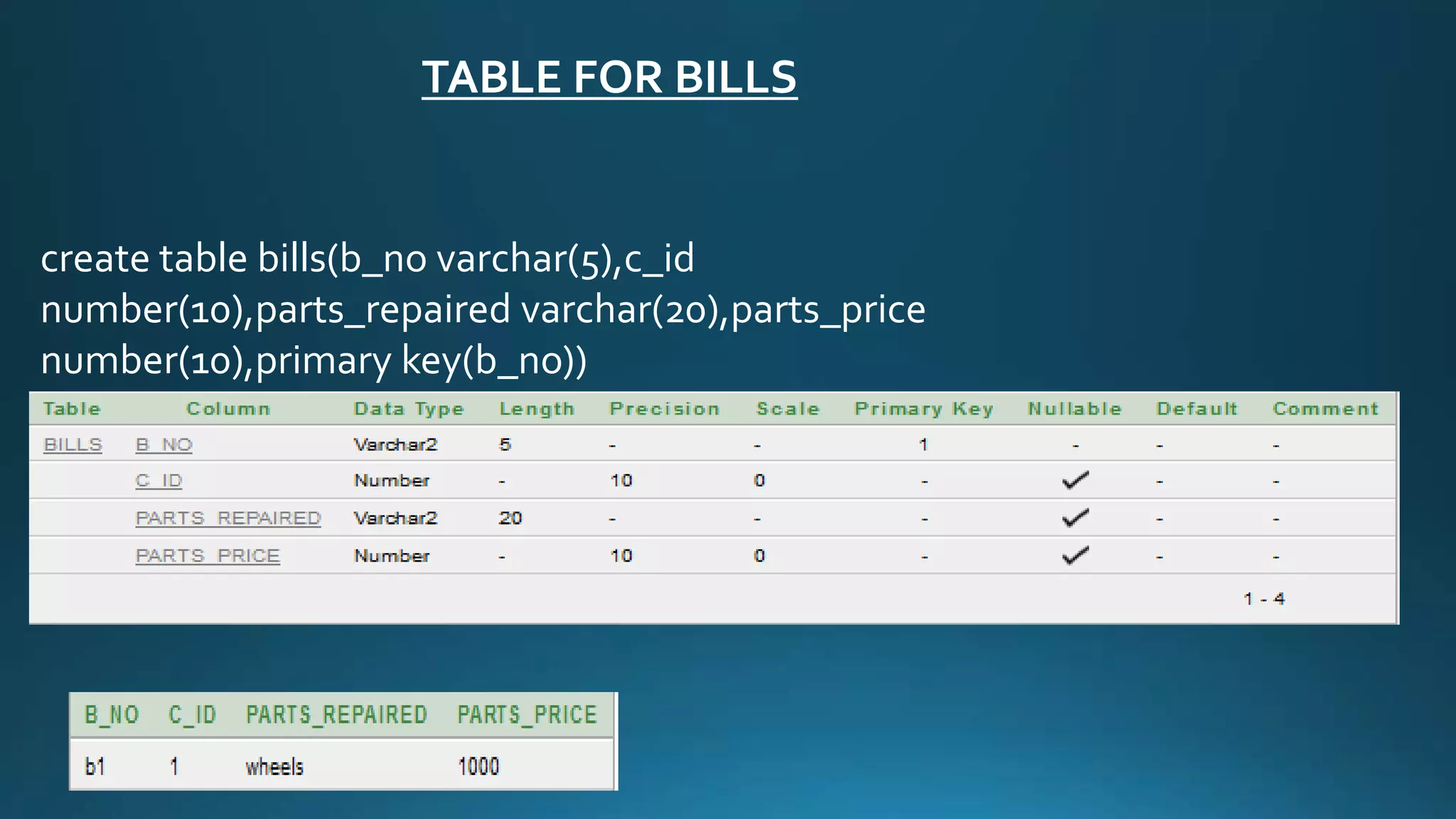 TABLE FOR BILLS 
create table bills(b_no varchar(5),c_id 
number(10),parts_repaired varchar(20),parts_price 
number(10),primary key(b_no)) 
 
