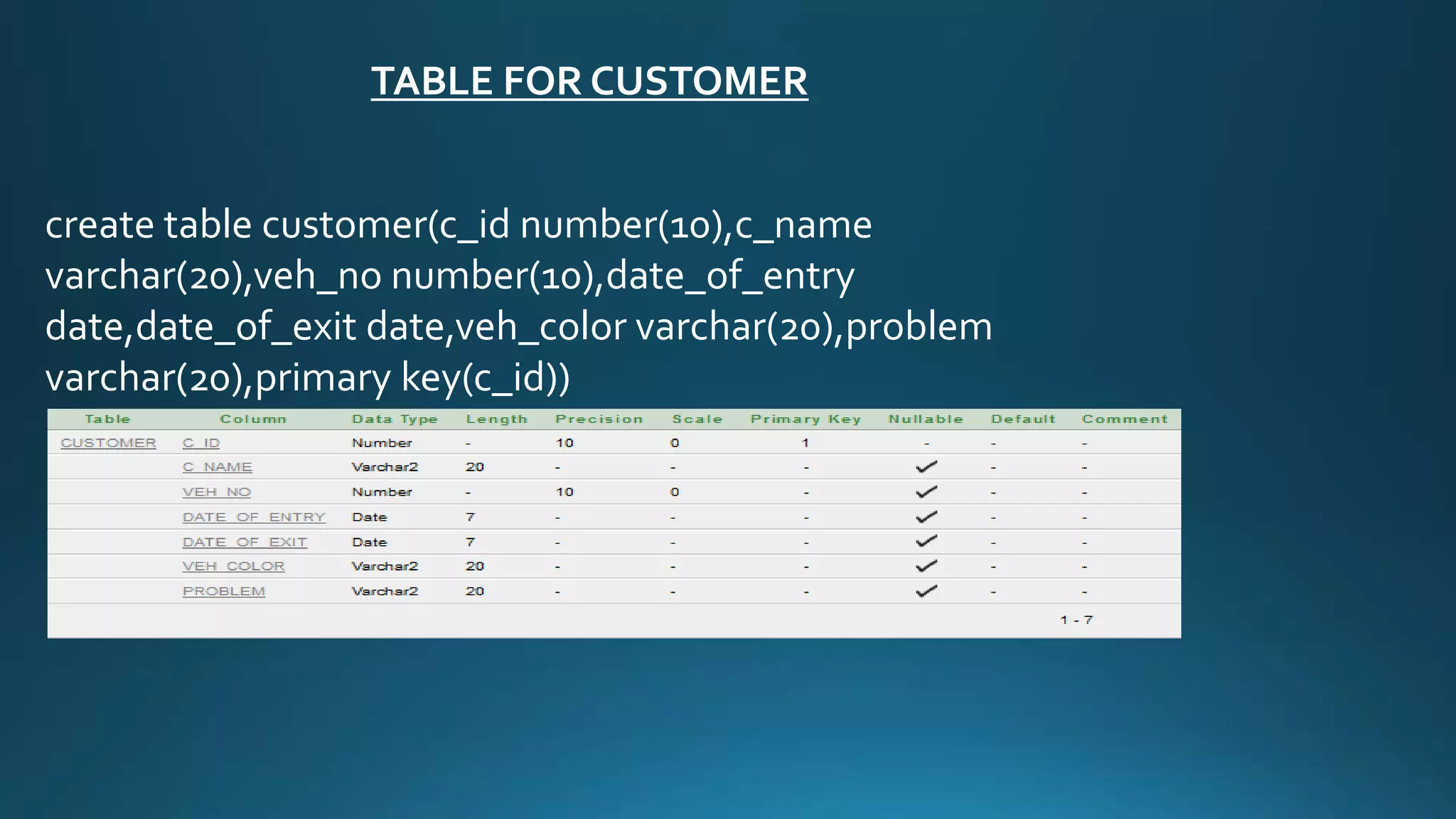 TABLE FOR CUSTOMER 
create table customer(c_id number(10),c_name 
varchar(20),veh_no number(10),date_of_entry 
date,date_of_exit date,veh_color varchar(20),problem 
varchar(20),primary key(c_id)) 
 