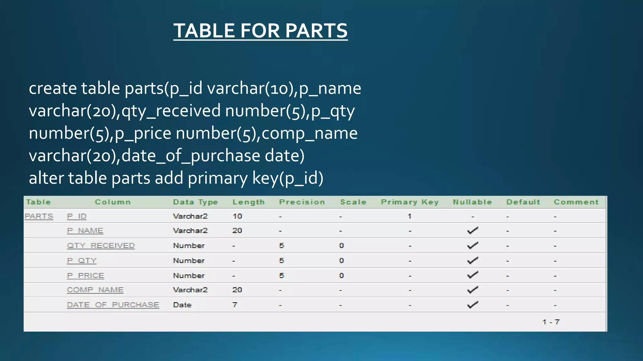 TABLE FOR PARTS 
create table parts(p_id varchar(10),p_name 
varchar(20),qty_received number(5),p_qty 
number(5),p_price number(5),comp_name 
varchar(20),date_of_purchase date) 
alter table parts add primary key(p_id) 
 