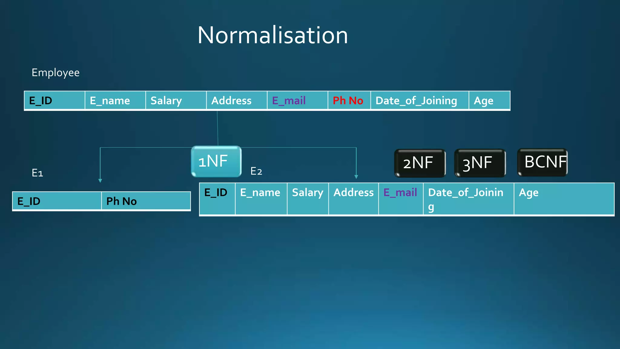 Normalisation 
E_ID E_name Salary Address E_mail Ph No Date_of_Joining Age 
E_ID Ph No 
1NF 22NFF 33NFF BCNF 
E_ID E_name Salary Address E_mail Date_of_Joinin 
g 
Age 
Employee 
E1 E2 
 