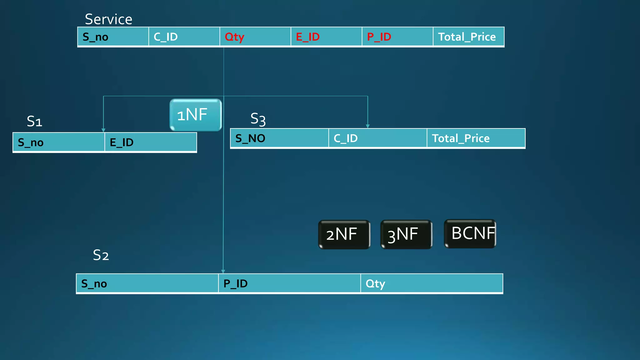 Service 
S_no C_ID Qty E_ID P_ID Total_Price 
1NF 
S1 S3 
S_no E_ID 
S_NO C_ID Total_Price 
S2 
2NF 3NF BCNF 
S_no P_ID Qty 
 