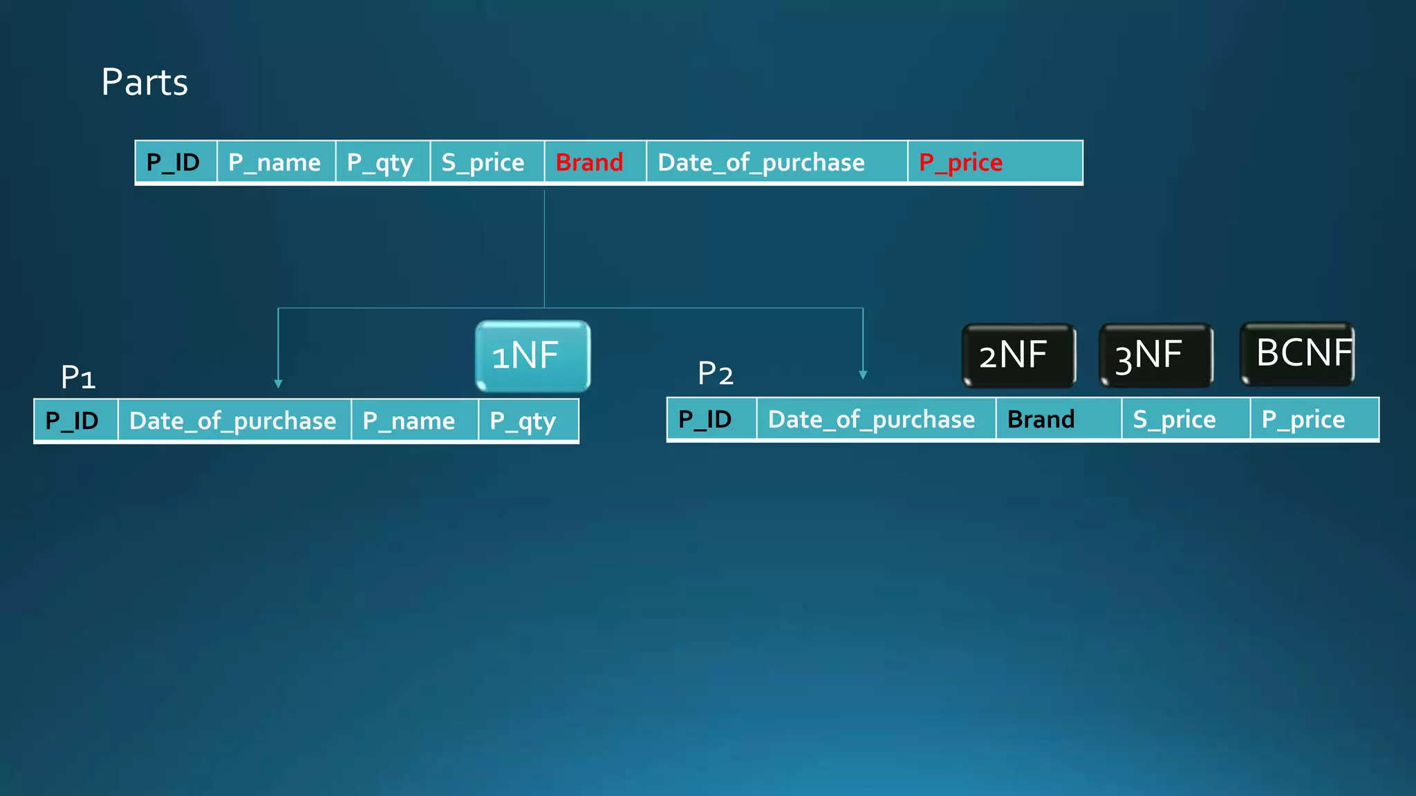 Parts 
P_ID P_name P_qty S_price Brand Date_of_purchase P_price 
P1 1NF P2 2NF 3NF BCNF 
P_ID Date_of_purchase P_name P_qty P_ID Date_of_purchase Brand S_price P_price 
 