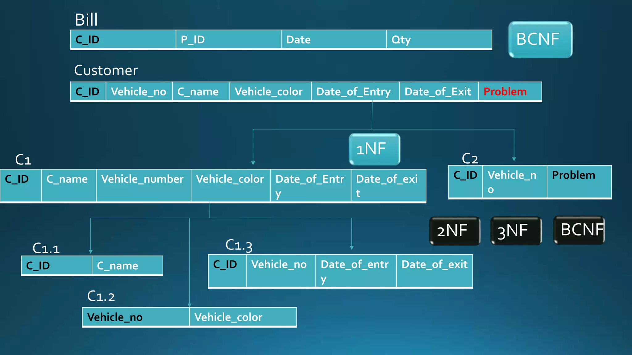 C_ID P_ID Date Qty 
C_ID Vehicle_no C_name Vehicle_color Date_of_Entry Date_of_Exit Problem 
C_ID C_name Vehicle_number Vehicle_color Date_of_Entr 
C_ID C_name 
y 
Date_of_exi 
t 
C_ID Vehicle_n 
o 
Problem 
C_ID Vehicle_no Date_of_entr 
y 
Date_of_exit 
Bill 
Customer 
C1 C2 
C1.1 C1.3 
BCNF 
1NF 
C1.2 
Vehicle_no Vehicle_color 
2NF 3NF BCNF 
 