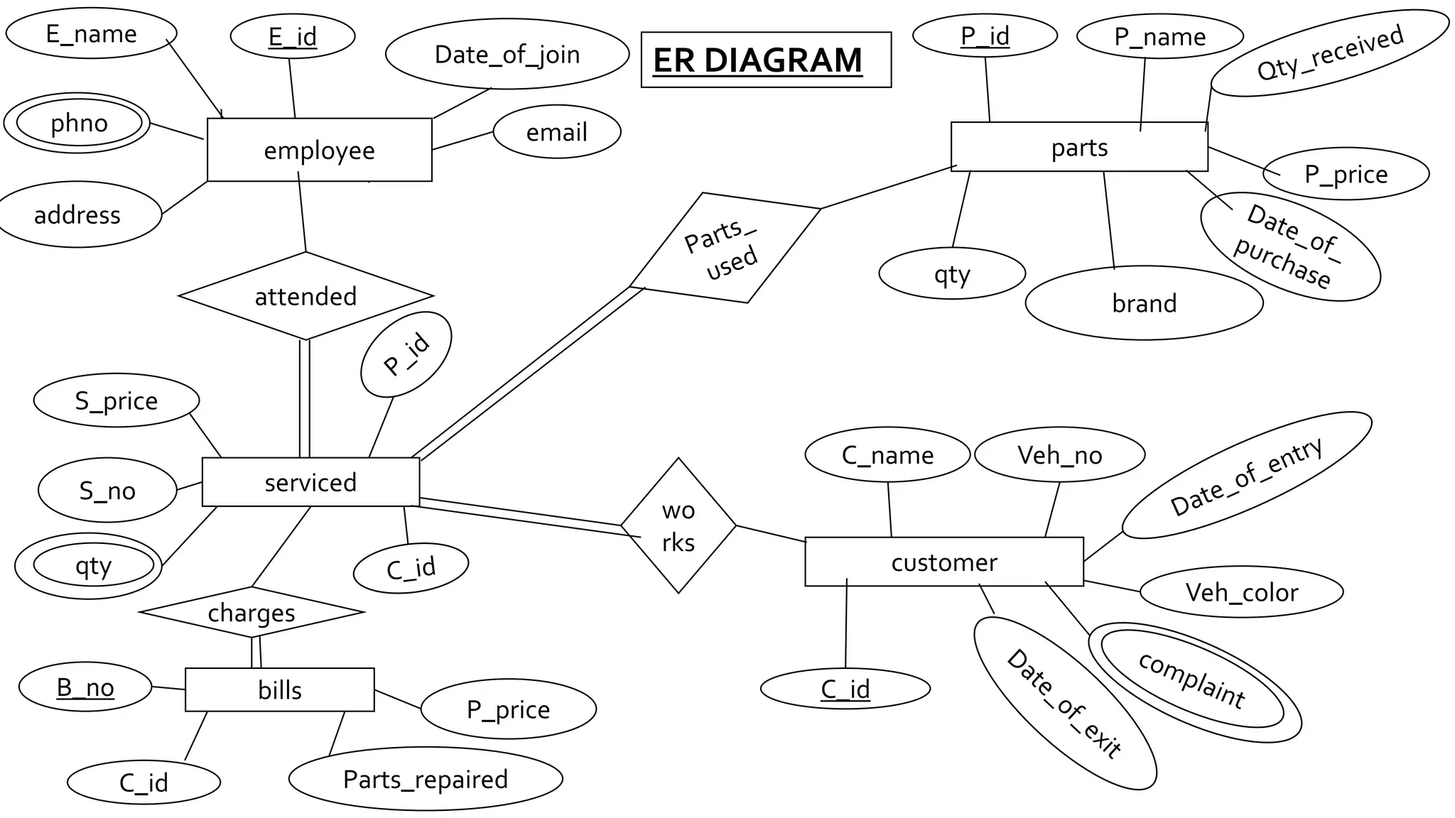 E_name E_id 
phno email 
employee 
Date_of_join 
Ph_no 
address 
attended 
serviced 
S_price 
S_no 
qty 
charges 
B_no bills 
P_price 
C_id Parts_repaired 
P_id P_name 
parts 
P_price 
brand 
qty 
customer 
Veh_no 
Veh_color 
ER DIAGRAM 
C_name 
C_id 
wo 
rks 
 