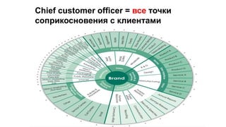 Chief customer officer = все точки
соприкосновения с клиентами
 