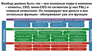 Вообще должно быть так – все основные люди в компании
– клиенты, СЕО, мини-СЕО по сегментам (у них P&L) и
главный клиентолог. Он генерируют все деньги и все
остальные функции - обслуживают уже эти функции
 