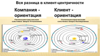 44
Компания -
ориентация
Клиент -
ориентация
Вся разница в клиент-центричности
 