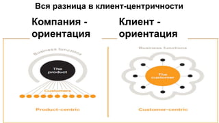 45
Компания -
ориентация
Клиент -
ориентация
Вся разница в клиент-центричности
 