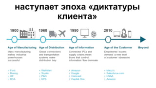 наступает эпоха «диктатуры
клиента»
 