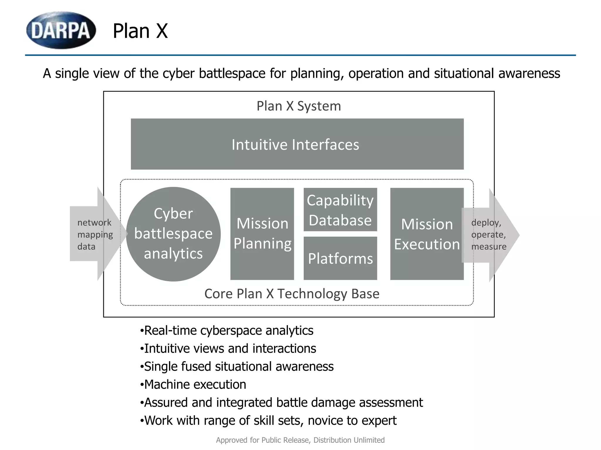 Approved for Public Release, Distribution Unlimited
•Real-time cyberspace analytics
•Intuitive views and interactions
•Single fused situational awareness
•Machine execution
•Assured and integrated battle damage assessment
•Work with range of skill sets, novice to expert
Plan X
A single view of the cyber battlespace for planning, operation and situational awareness
Core Plan X Technology Base
Intuitive Interfaces
Cyber
battlespace
analytics
Mission
Planning
Capability
Database
Platforms
Mission
Execution
Plan X System
network
mapping
data
deploy,
operate,
measure
 