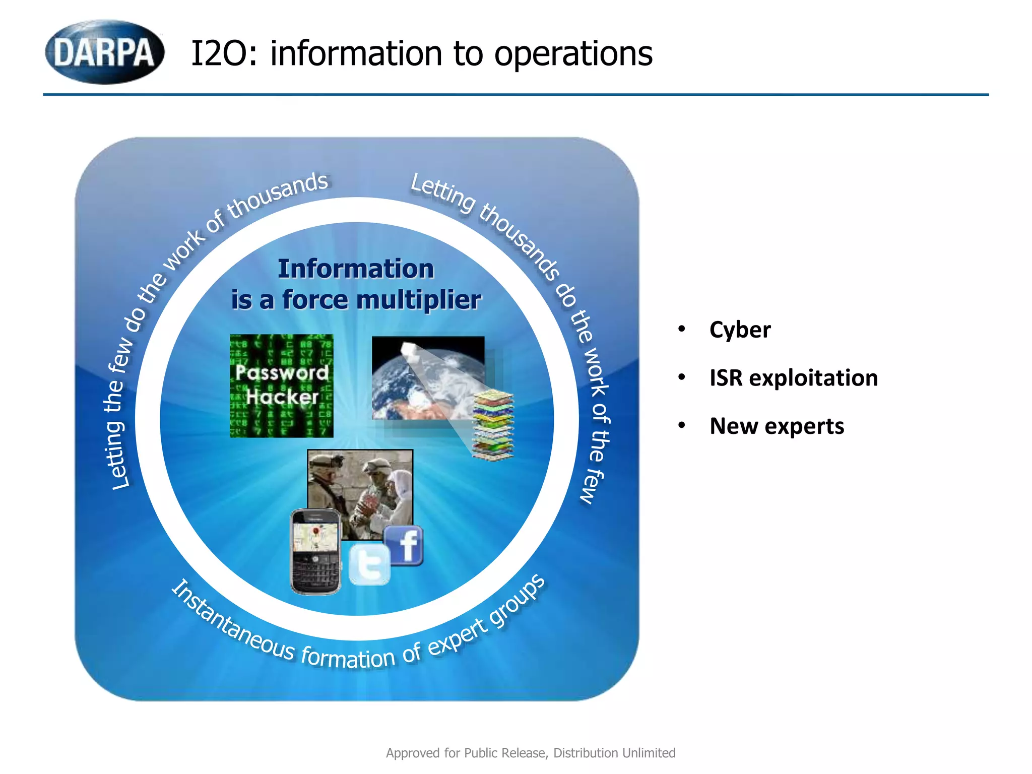 I2O: information to operations
• Cyber
• ISR exploitation
• New experts
Information
is a force multiplier
Approved for Public Release, Distribution Unlimited
 