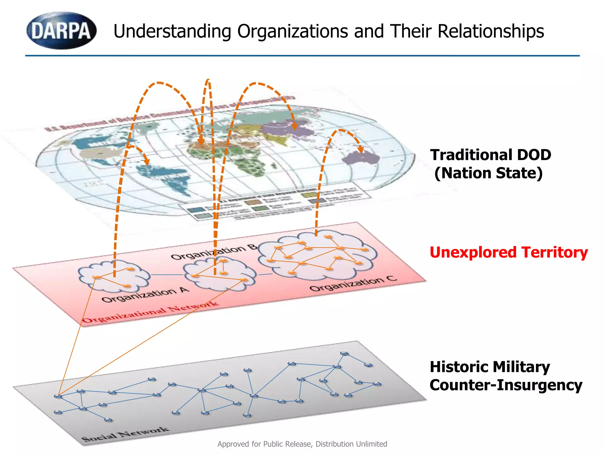 Understanding Organizations and Their Relationships
Traditional DOD
(Nation State)
Historic Military
Counter-Insurgency
Unexplored Territory
Approved for Public Release, Distribution Unlimited
 