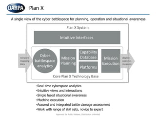 Approved for Public Release, Distribution Unlimited
•Real-time cyberspace analytics
•Intuitive views and interactions
•Single fused situational awareness
•Machine execution
•Assured and integrated battle damage assessment
•Work with range of skill sets, novice to expert
Plan X
A single view of the cyber battlespace for planning, operation and situational awareness
Core Plan X Technology Base
Intuitive Interfaces
Cyber
battlespace
analytics
Mission
Planning
Capability
Database
Platforms
Mission
Execution
Plan X System
network
mapping
data
deploy,
operate,
measure
 