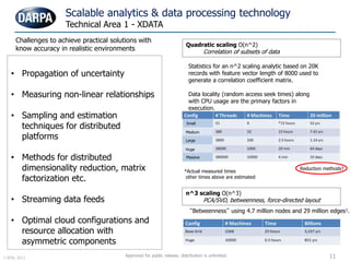 11
Scalable analytics & data processing technology
Technical Area 1 - XDATA
Quadratic scaling O(n^2)
Correlation of subsets of data
Statistics for an n^2 scaling analytic based on 20K
records with feature vector length of 8000 used to
generate a correlation coefficient matrix.
Data locality (random access seek times) along
with CPU usage are the primary factors in
execution.
*Actual measured times
other times above are estimated
n^3 scaling O(n^3)
PCA/SVD, betweenness, force-directed layout
“Betweenness” using 4.7 million nodes and 29 million edges1.
1 AFRL 2011
Small
Medium
Large
Huge
Massive
Approved for public release; distribution is unlimited.
• Propagation of uncertainty
• Measuring non-linear relationships
• Sampling and estimation
techniques for distributed
platforms
• Methods for distributed
dimensionality reduction, matrix
factorization etc.
• Streaming data feeds
• Optimal cloud configurations and
resource allocation with
asymmetric components
Challenges to achieve practical solutions with
know accuracy in realistic environments
Reduction methods?
 