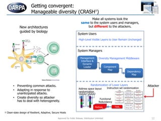 Getting convergent:
Manageable diversity (CRASH‡)
Management
Interface &
Dynamic
Loader Component
Map
Dependency
Map
Diversity Management Middleware
Address space layout
randomization
Instruction set randomization
Functional
Redundancy
Methodij
Taski
Randomization of Lower Layers
High-Level Visible Layers to User Remain Unchanged
New architectures
guided by biology
Attacker
System Users
System Managers
Make all systems look the
same to the system users and managers,
but different to the attackers.
• Preventing common attacks.
• Adapting in response to
unanticipated attacks.
• Create diversity so attacker
has to deal with heterogeneity.
‡ Clean-slate design of Resilient, Adaptive, Secure Hosts
Approved for Public Release, Distribution Unlimited 12
 