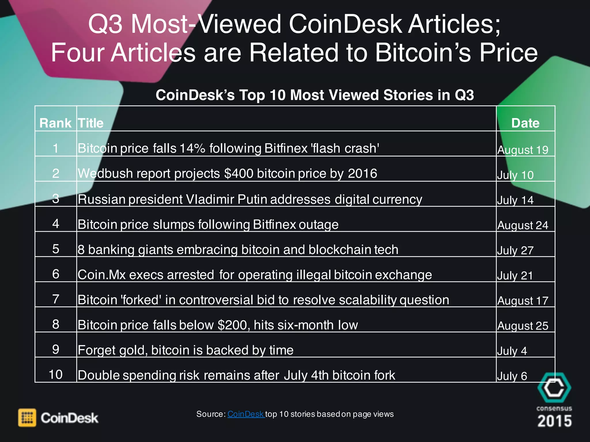Consensus 2015 - State of Blockchain | PDF