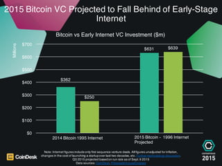 $362
$631
$250
$639
$0
$100
$200
$300
$400
$500
$600
$700
2015 Bitcoin VC Projected to Fall Behind of Early-Stage
Internet...
