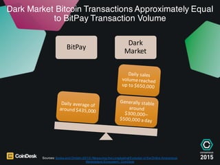 Dark Market Bitcoin Transactions Approximately Equal
to BitPay Transaction Volume
Sources: Soska and Christin (2015) ‘Meas...