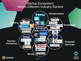 Startup Ecosystem:
Seven Different Industry Sectors
Payment
Processing
Wallets
Mining
Financial
Services
Exchanges
Infrast...