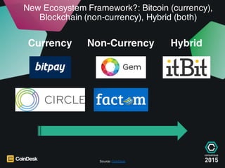 New Ecosystem Framework?: Bitcoin (currency),
Blockchain (non-currency), Hybrid (both)
Source: CoinDesk
Non-CurrencyCurren...