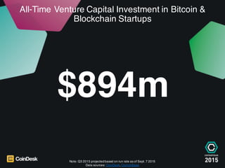 All-Time Venture Capital Investment in Bitcoin &
Blockchain Startups
$894m
Note: Q3 2015 projectedbased on run rate as of ...